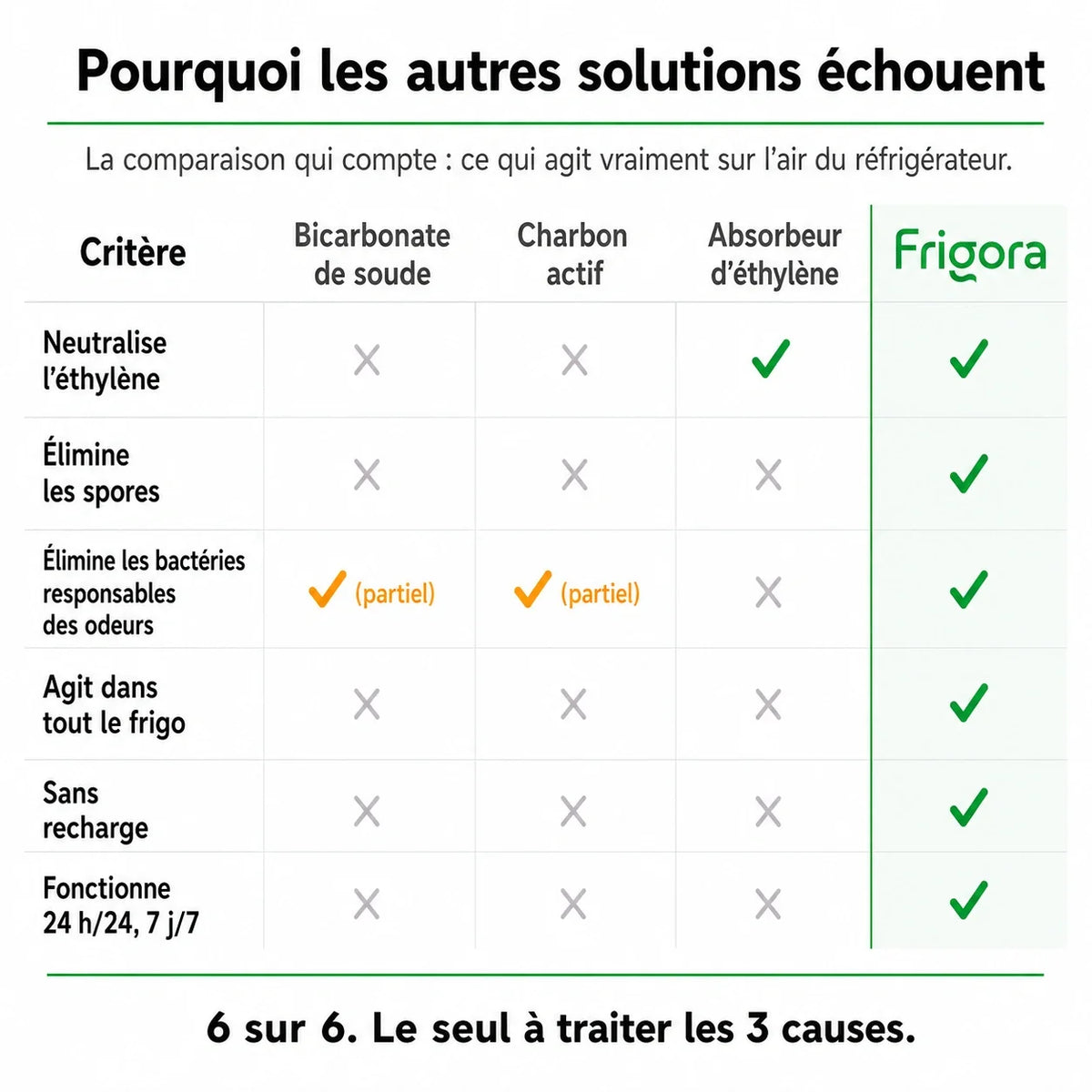 Frigora™ – Gardez vos aliments frais 4x plus longtemps